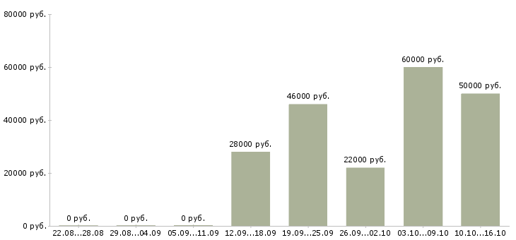 Вакансии специалист поддержки клиентов в Иркутске - Медиана зарплат специалист поддержки клиентов в Иркутске за 2 месяца