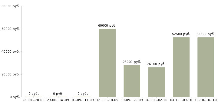 Вакансии специалист предпродажной подготовки в Москве - Медиана зарплат специалист предпродажной подготовки в Москве за 2 месяца