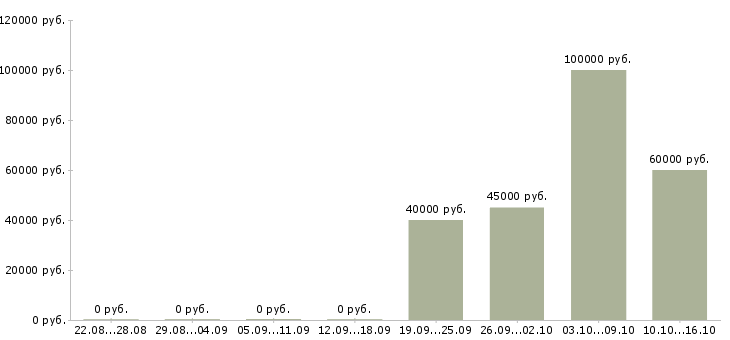 Вакансии специалист рынка недвижимости Нижний новгород - Медиана зарплат специалист рынка недвижимости Нижний новгород за 2 месяца