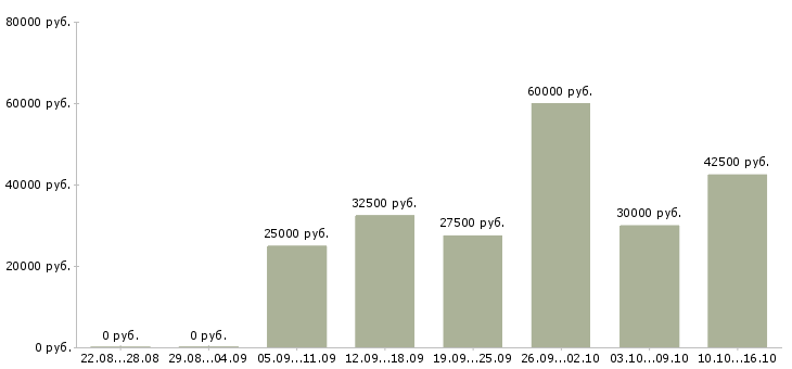 Вакансии стационарный продавец в Москве - Медиана зарплат стационарный продавец в Москве за 2 месяца