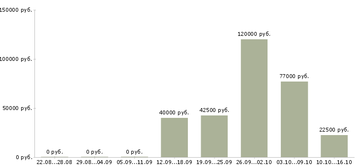 Вакансии техник отдела продаж в Красноярске - Медиана зарплат техник отдела продаж в Красноярске за 2 месяца