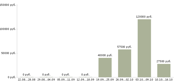 Вакансии технический менеджер проектов в Краснодаре - Медиана зарплат технический менеджер проектов в Краснодаре за 2 месяца