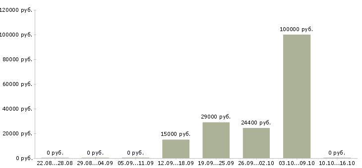 Вакансии технолог по качеству в Саранске - Медиана зарплат технолог по качеству в Саранске за 2 месяца