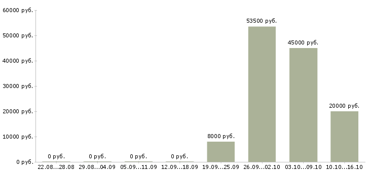 Вакансии требуется оператор на дому Карелия - Медиана зарплат требуется оператор на дому Карелия за 2 месяца