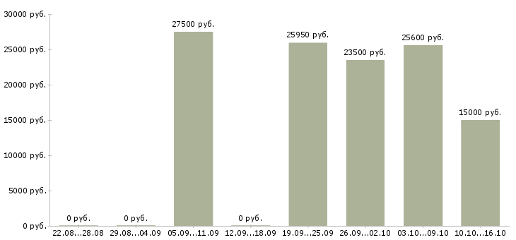 Вакансии требуется сотрудник для работы дому в Туле - Медиана зарплат требуется сотрудник для работы дому в Туле за 2 месяца