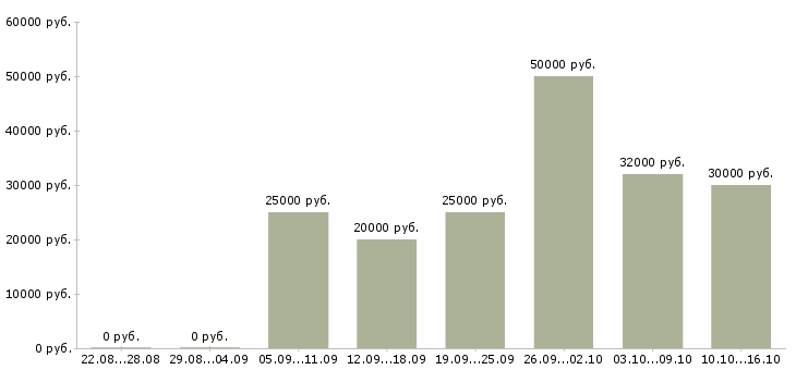 Вакансии требуется сотрудник на удаленную работу в Красноярске - Медиана зарплат требуется сотрудник на удаленную работу в Красноярске за 2 месяца