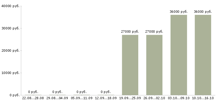 Вакансии требуются комплектовщики в Саранске - Медиана зарплат требуются комплектовщики в Саранске за 2 месяца
