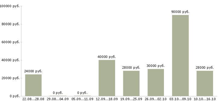 Вакансии требуются офис менеджеры в Ставрополе - Медиана зарплат требуются офис менеджеры в Ставрополе за 2 месяца