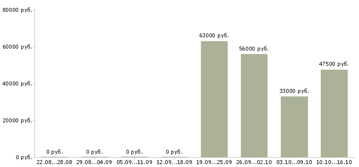 Вакансии требуются разнорабочие на вахту в Смоленске - Медиана зарплат требуются разнорабочие на вахту в Смоленске за 2 месяца