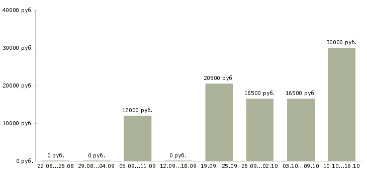 Вакансии уборщик зала Санкт-петербург - Медиана зарплат уборщик зала Санкт-петербург за 2 месяца