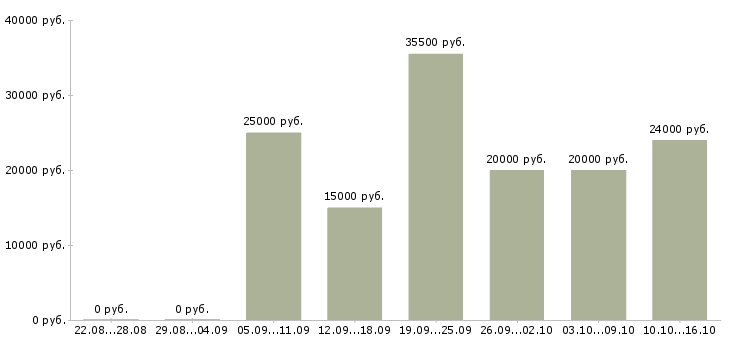 Вакансии удаленная официальная работа в Тамбове - Медиана зарплат удаленная официальная работа в Тамбове за 2 месяца