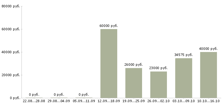 Вакансии упаковщик вахтовым методом в Тамбове - Медиана зарплат упаковщик вахтовым методом в Тамбове за 2 месяца