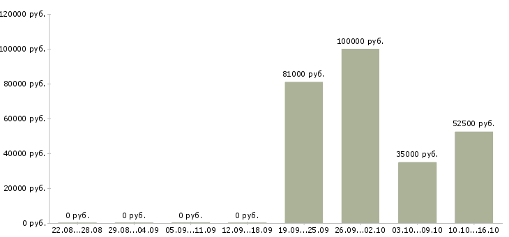 Вакансии электросварщик накс Башкортостан - Медиана зарплат электросварщик накс Башкортостан за 2 месяца