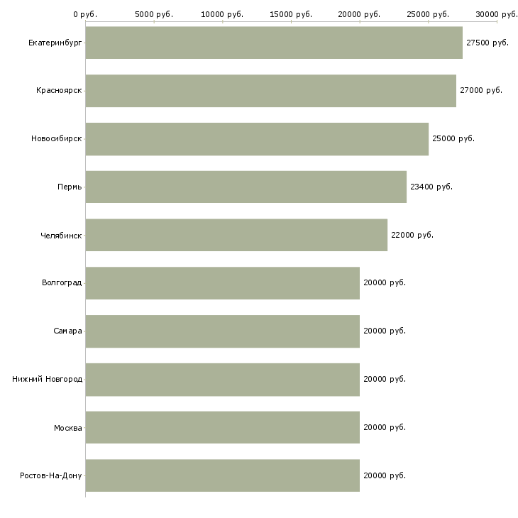 Поиск работы администратор совмещение-Медиана зарплаты для вакансии «администратор совмещение» в других городах