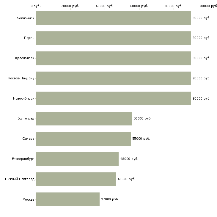 Поиск работы грузчик разнорабочий на вахту-Медиана зарплаты для вакансии «грузчик разнорабочий на вахту» в других городах