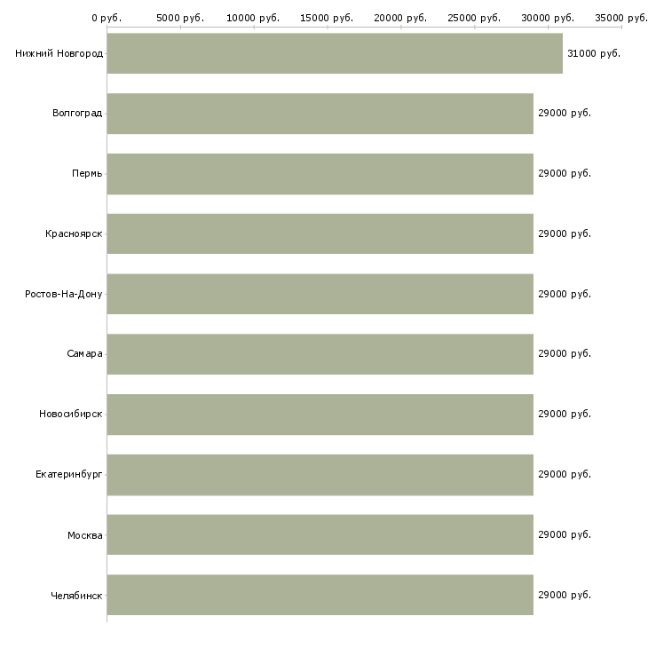 Поиск работы контролер управляющей компании-Медиана зарплаты для вакансии «контролер управляющей компании» в других городах