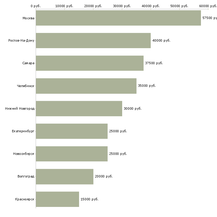 Поиск работы мастер по ремонту ноутбуков компьютеров-Медиана зарплаты для вакансии «мастер по ремонту ноутбуков компьютеров» в других городах
