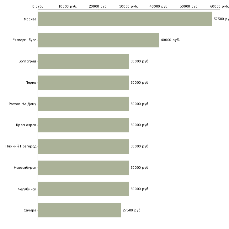 Поиск работы менеджер по организации обучения-Медиана зарплаты для вакансии «менеджер по организации обучения» в других городах