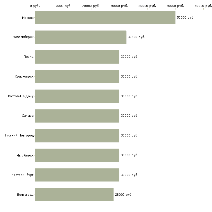Поиск работы менеджер по работе с задолженностью-Медиана зарплаты для вакансии «менеджер по работе с задолженностью» в других городах