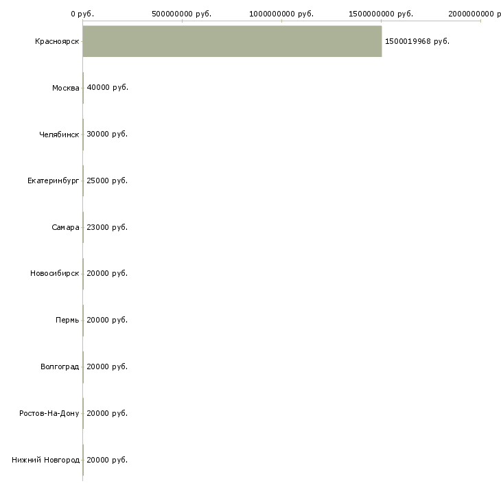 Поиск работы менеджер продаж в типографию-Медиана зарплаты для вакансии «менеджер продаж в типографию» в других городах