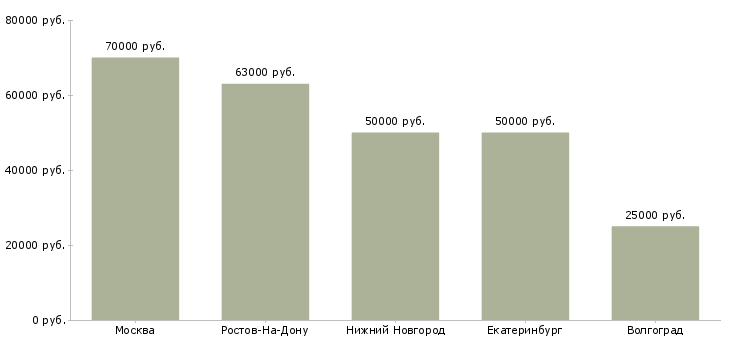 Поиск работы начальник отдела правового обеспечения-Медиана зарплаты для вакансии «начальник отдела правового обеспечения» в других городах