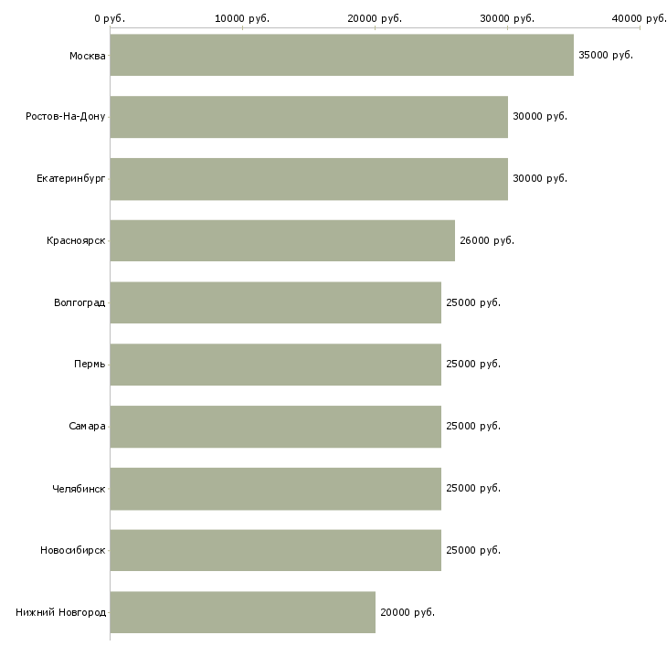 Поиск работы обучаясь зарабатывай-Медиана зарплаты для вакансии «обучаясь зарабатывай» в других городах