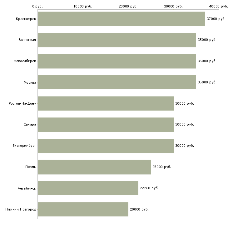 Поиск работы рабочий сферы обслуживания-Медиана зарплаты для вакансии «рабочий сферы обслуживания» в других городах