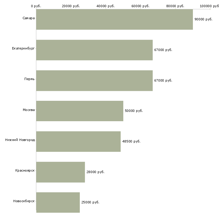 Поиск работы руководитель аптечной сети-Медиана зарплаты для вакансии «руководитель аптечной сети» в других городах