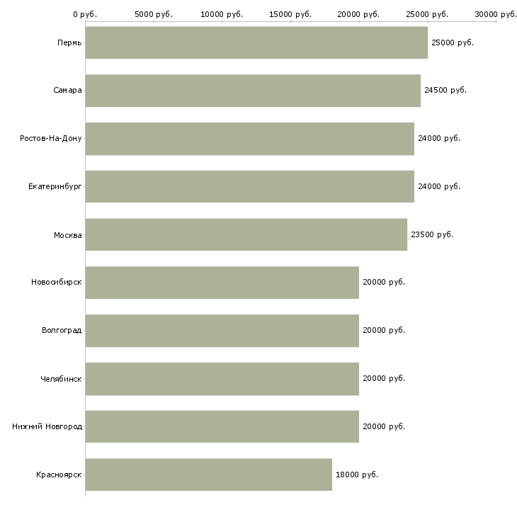Поиск работы сотрудник для работы через интернет-Медиана зарплаты для вакансии «сотрудник для работы через интернет» в других городах