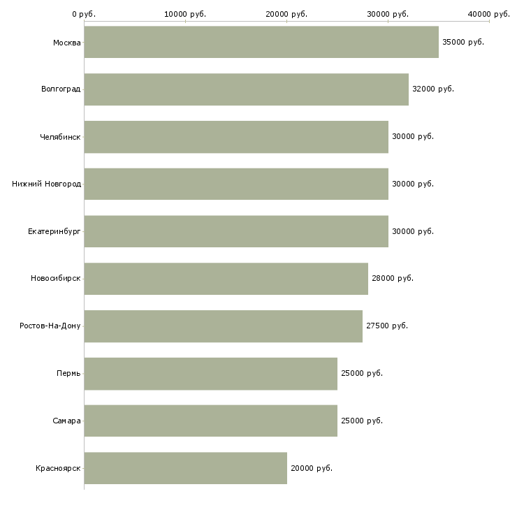Поиск работы сотрудник на первичку-Медиана зарплаты для вакансии «сотрудник на первичку» в других городах