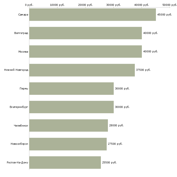 Поиск работы специалист по наружной рекламе-Медиана зарплаты для вакансии «специалист по наружной рекламе» в других городах