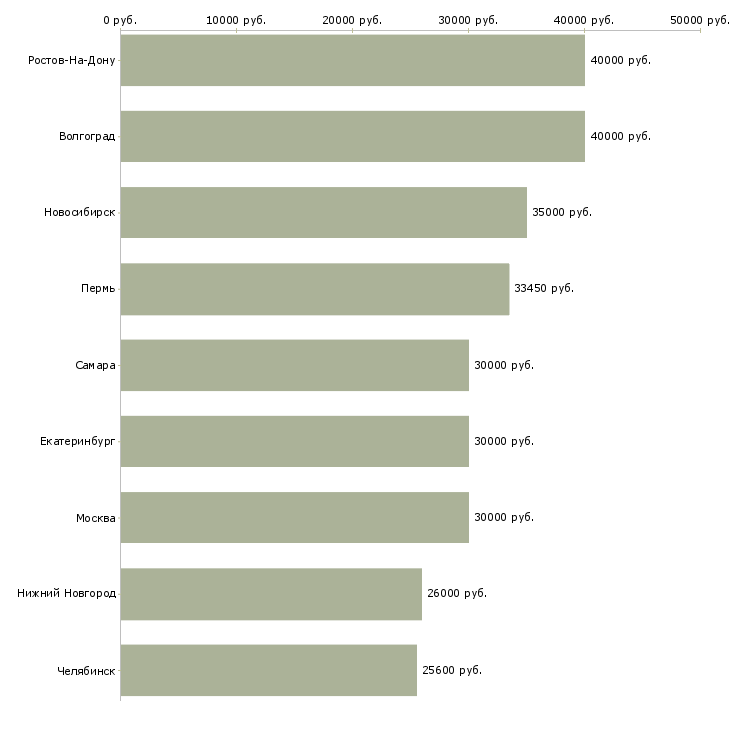 Поиск работы специалист предпродажной подготовки-Медиана зарплаты для вакансии «специалист предпродажной подготовки» в других городах