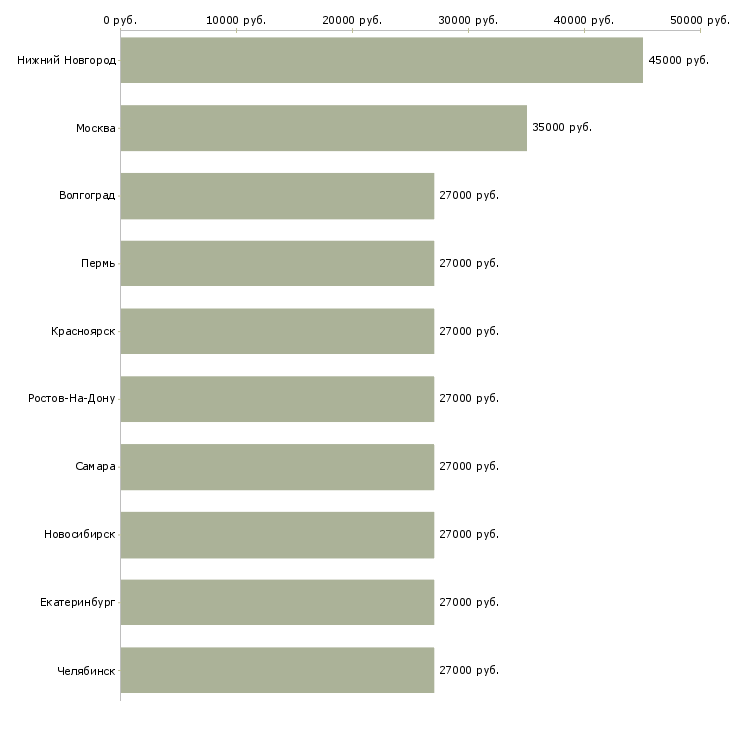 Поиск работы требуется помощник юриста-Медиана зарплаты для вакансии «требуется помощник юриста» в других городах