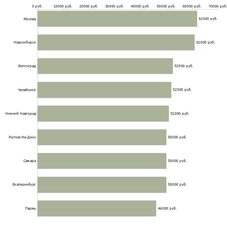 Поиск работы фрезеровщик на вахту-Медиана зарплаты для вакансии «фрезеровщик на вахту» в других городах