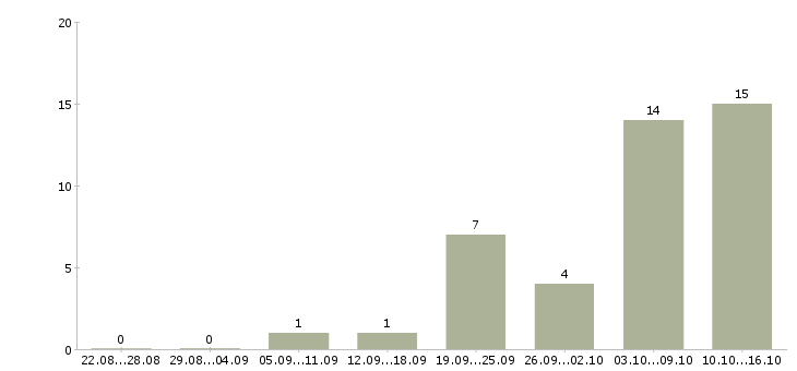 Работа подработка в свободные часы Башкортостан - Число вакансий Башкортостан по специальности подработка в свободные часы за 2 месяца