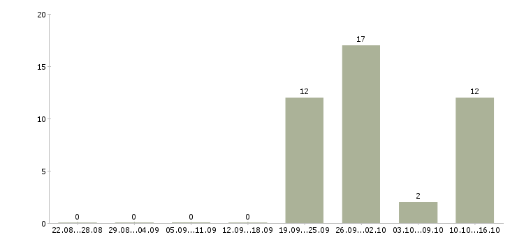 Работа специалист по ремонту автомобилей Башкортостан - Число вакансий Башкортостан по специальности специалист по ремонту автомобилей за 2 месяца