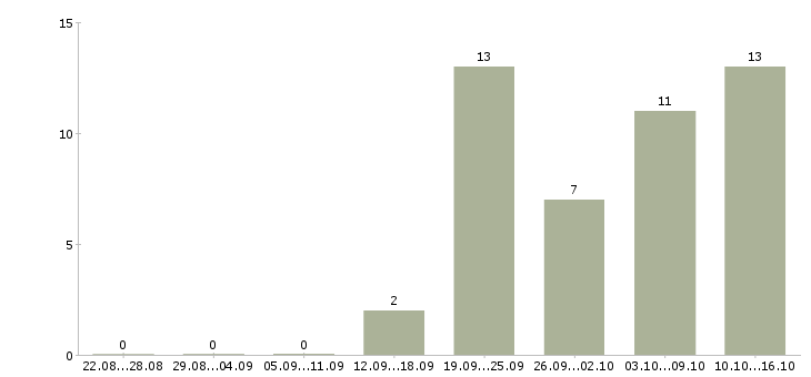Работа требуются интернет менеджеры Йошкар-ола - Число вакансий Йошкар-ола по специальности требуются интернет менеджеры за 2 месяца