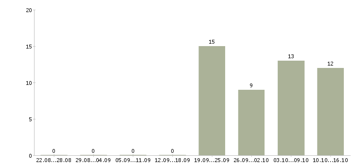 Работа требуется помощник администратора Кабардино-балкария - Число вакансий Кабардино-балкария по специальности требуется помощник администратора за 2 месяца
