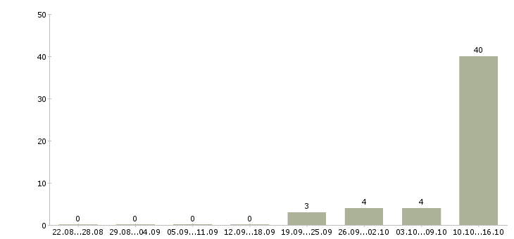 Работа требуется оператор на дому Карелия - Число вакансий Карелия по специальности требуется оператор на дому за 2 месяца