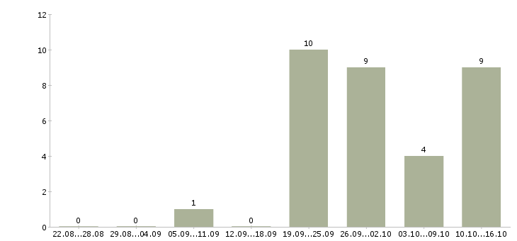 Работа менеджер по продаже бизнеса Набережные челны - Число вакансий Набережные челны по специальности менеджер по продаже бизнеса за 2 месяца