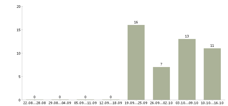 Работа сотрудники на вахту Набережные челны - Число вакансий Набережные челны по специальности сотрудники на вахту за 2 месяца