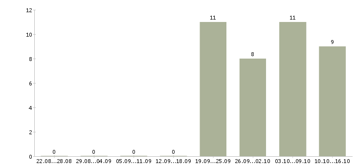 Работа администратор в офис без опыта Нижний новгород - Число вакансий Нижний новгород по специальности администратор в офис без опыта за 2 месяца