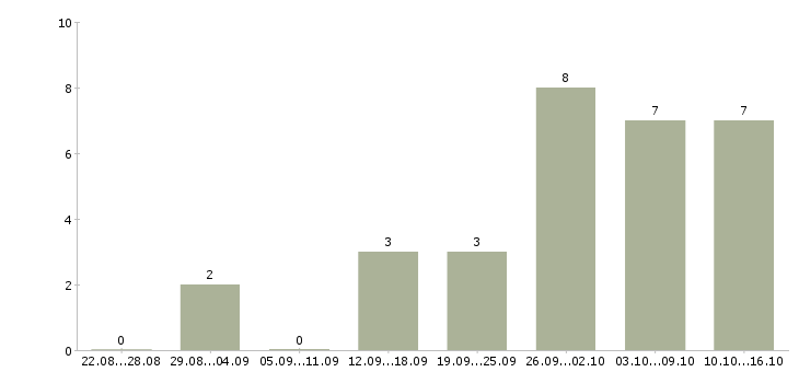 Работа администратор совмещение Нижний новгород - Число вакансий Нижний новгород по специальности администратор совмещение за 2 месяца