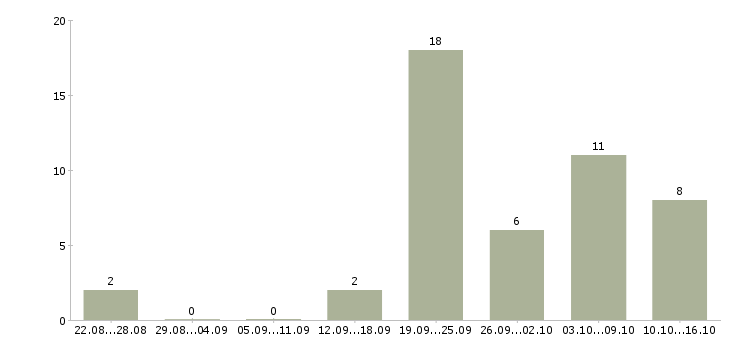 Работа менеджер по развитию интернет магазина Нижний новгород - Число вакансий Нижний новгород по специальности менеджер по развитию интернет магазина за 2 месяца