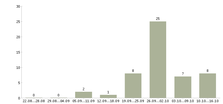 Работа подработка не выходя из дома Нижний новгород - Число вакансий Нижний новгород по специальности подработка не выходя из дома за 2 месяца
