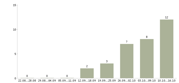 Работа специалист рынка недвижимости Нижний новгород - Число вакансий Нижний новгород по специальности специалист рынка недвижимости за 2 месяца