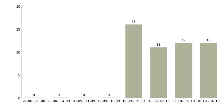 Работа требуется помощник юриста Нижний новгород - Число вакансий Нижний новгород по специальности требуется помощник юриста за 2 месяца