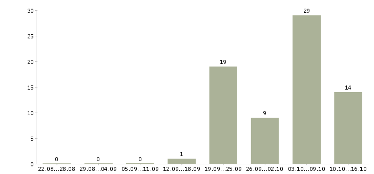 Работа менеджер отдела недвижимости Ростов-на-дону - Число вакансий Ростов-на-дону по специальности менеджер отдела недвижимости за 2 месяца