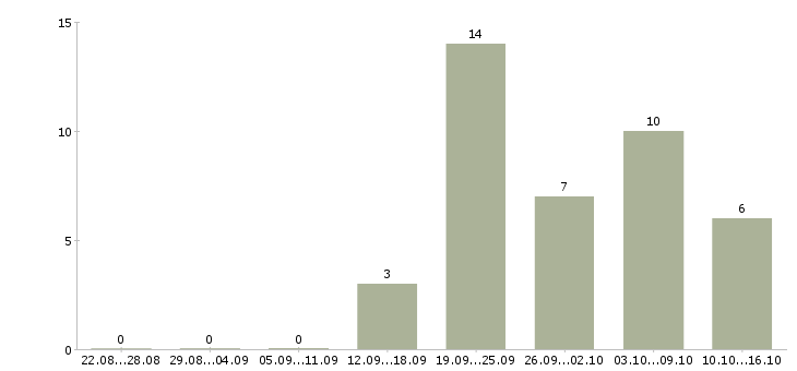 Работа специалист по обработке данных Ростов-на-дону - Число вакансий Ростов-на-дону по специальности специалист по обработке данных за 2 месяца