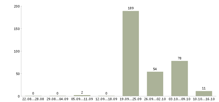 Работа водитель корпоративного такси Санкт-петербург - Число вакансий Санкт-петербург по специальности водитель корпоративного такси за 2 месяца